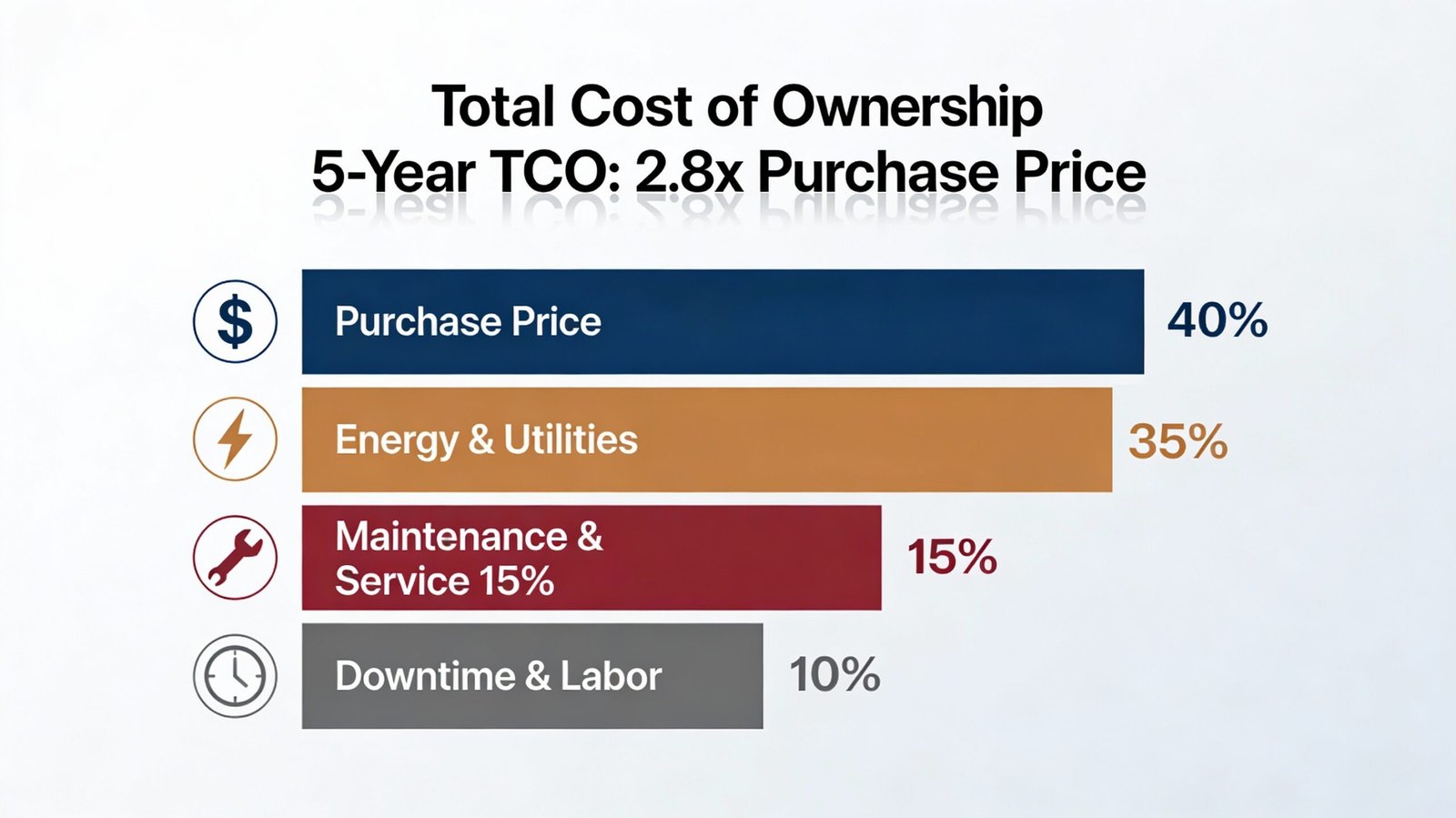 Total Cost of Ownership for Commercial Kitchen Equipment